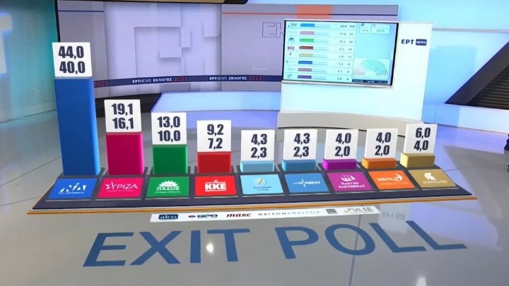 exit poll (80%) / ΑΠΕ-ΜΠΕ, EΡΤ