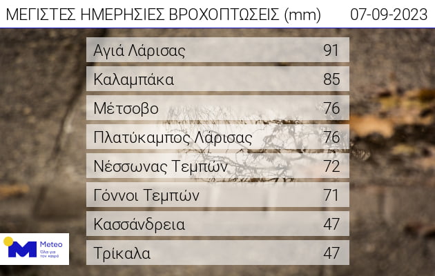 έως τις πρωινές ώρες της Πέμπτης (07/09)